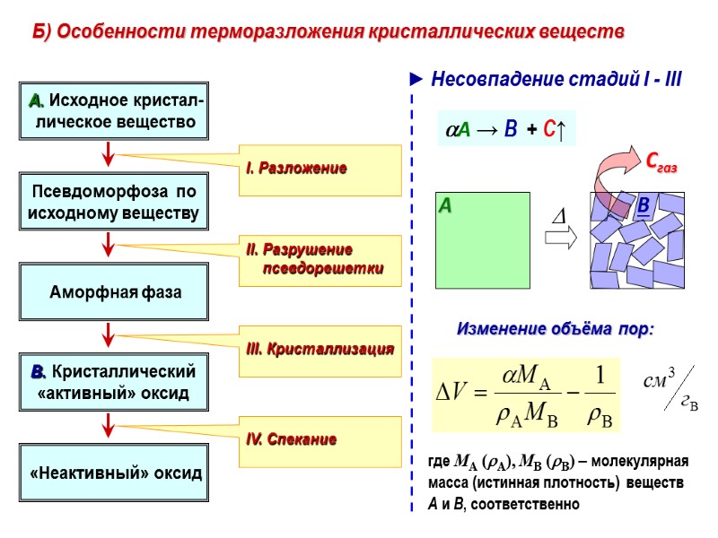 Б) Особенности терморазложения кристаллических веществ